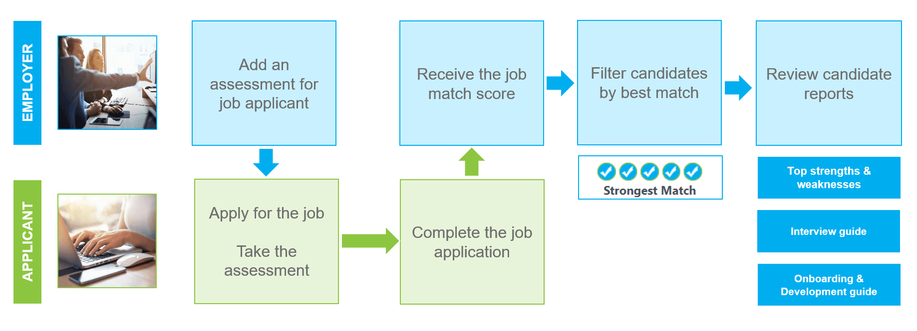 Outmatch Assessment Process org chart Outmatch Assessment Process org chart